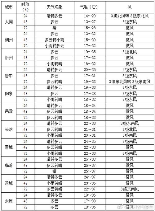 山西繁峙砂河天气如何？-图3