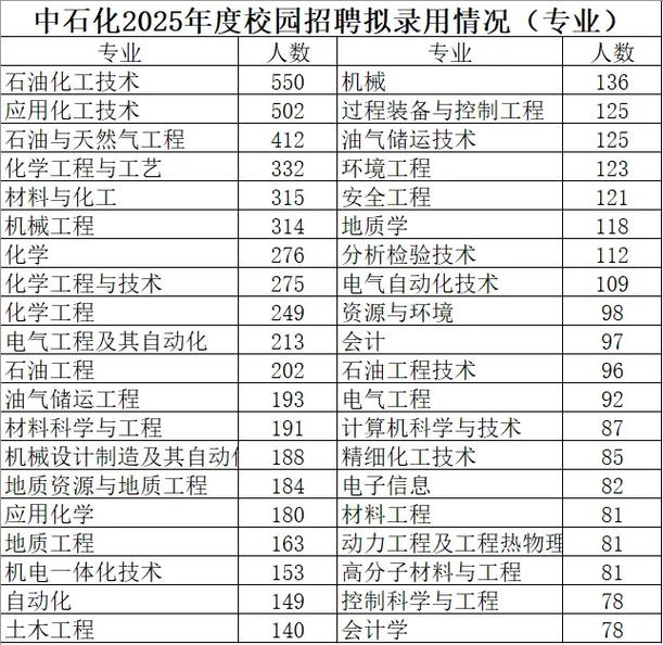 2025山西中石化招聘何时启动？有何岗位要求？-图2