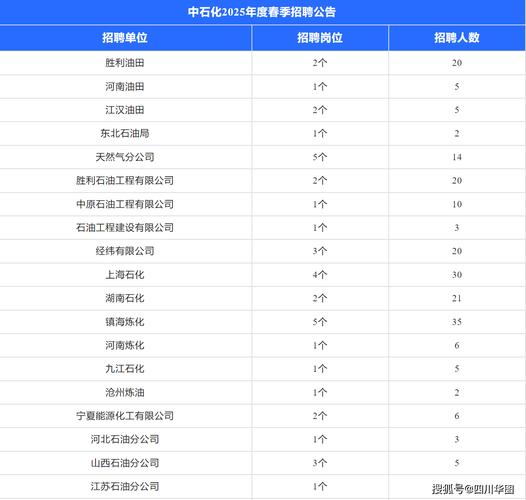 2025山西中石化招聘何时启动？有何岗位要求？-图3