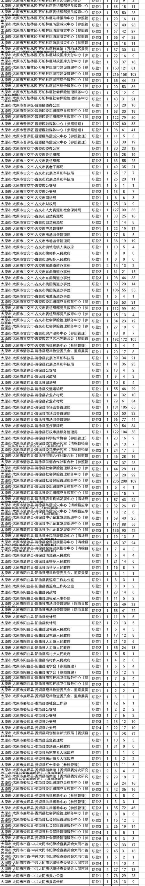 山西2025遴选职位表何时发布?-图3 山西2025遴选职位表何时发布?-图3