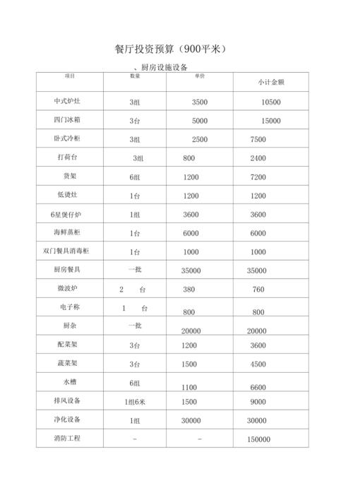 500平米饭店投资预算要多少？-图1