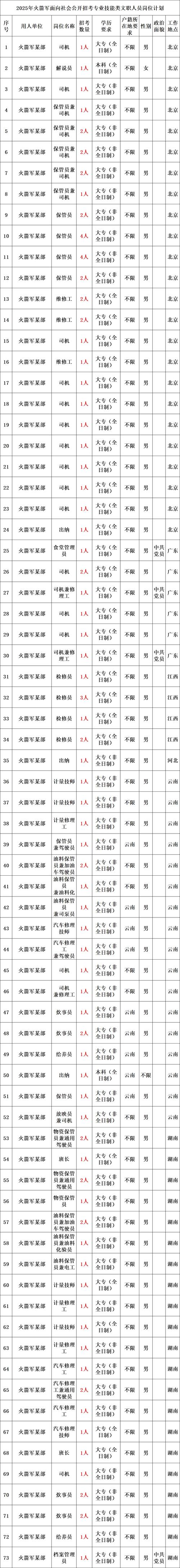 2025山西军队文职何时考？条件待遇有啥变化？-图2
