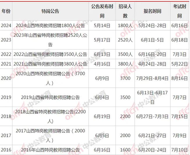 2025山西教师编制何时出公告？报考条件有哪些？-图2