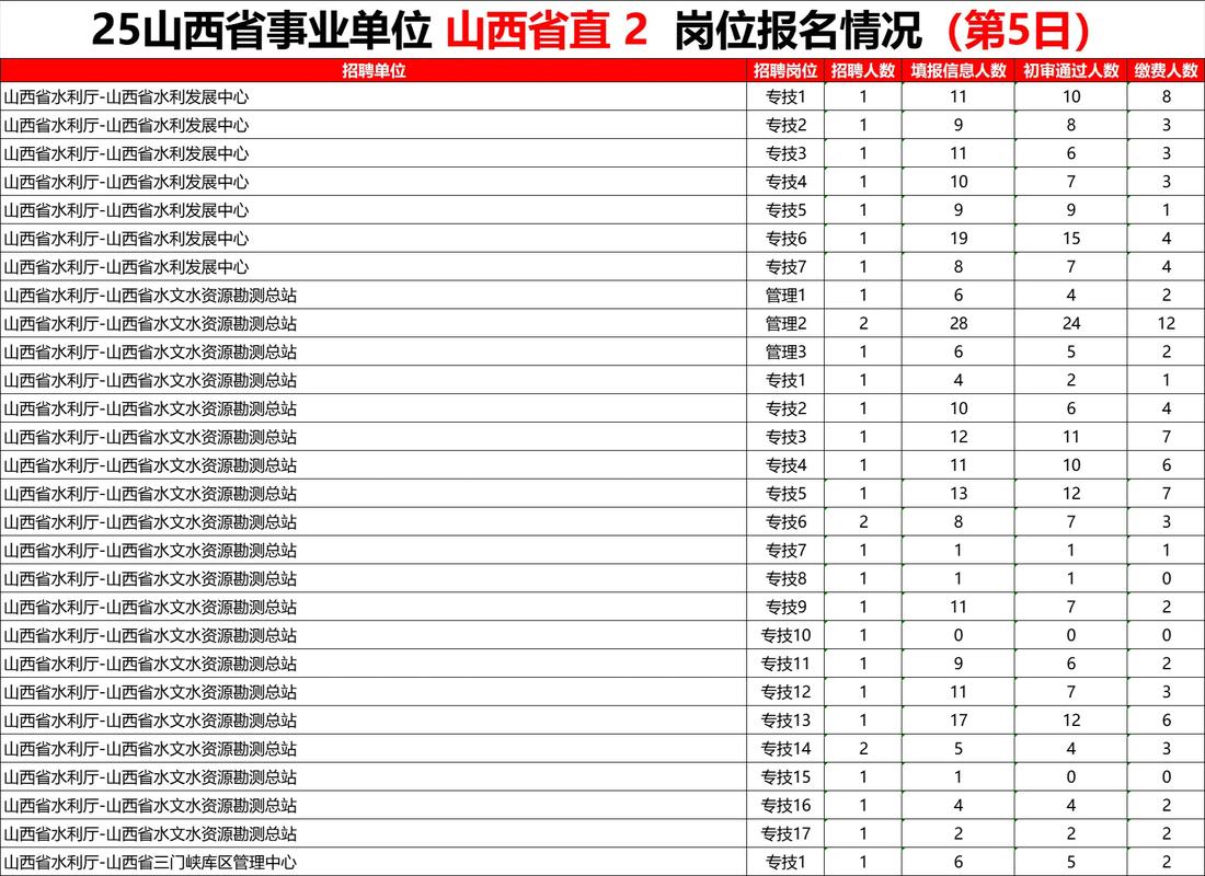 2025山西事业编省直何时报名？条件有哪些？-图3