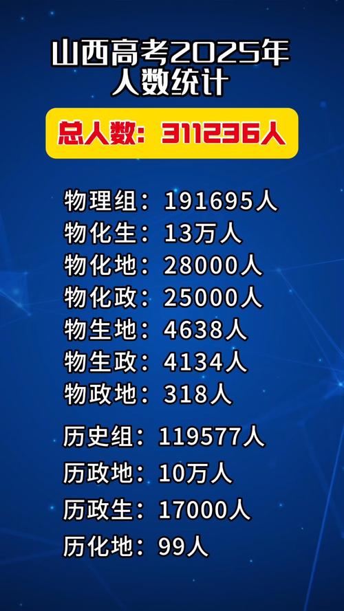 山西2025高考总人数将如何变化？-图1