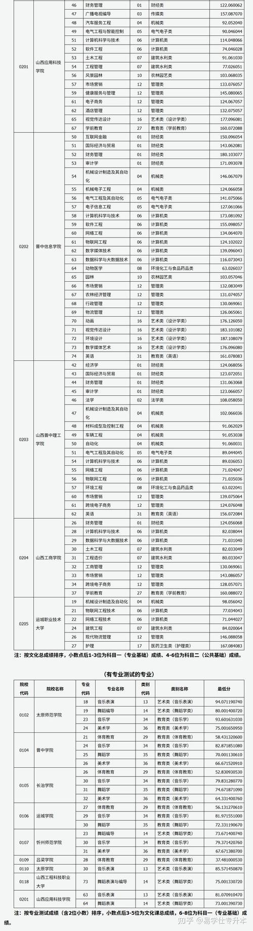 2025山西专升本人数将如何变化？-图3