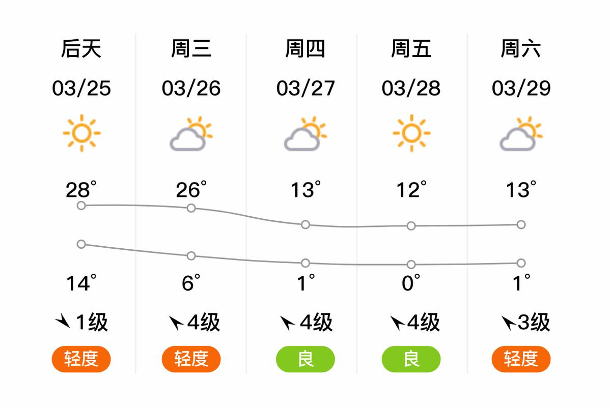 山西运城明天天气怎么样？-图1