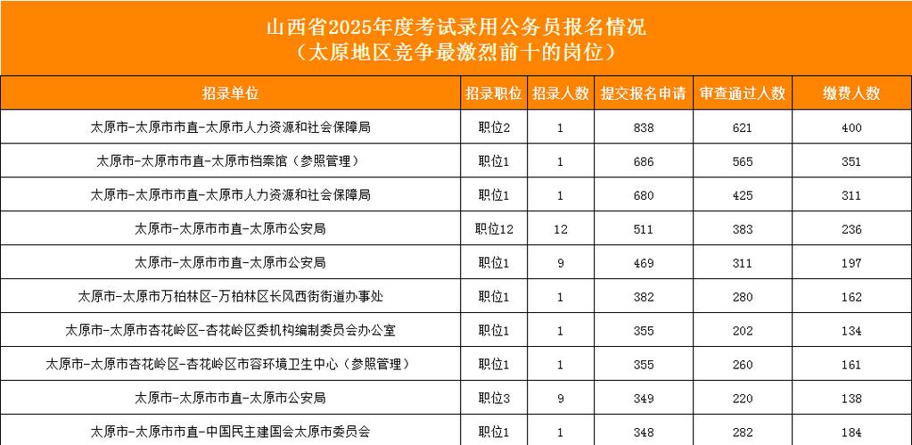 山西湖南公考竞争，谁更激烈？-图1