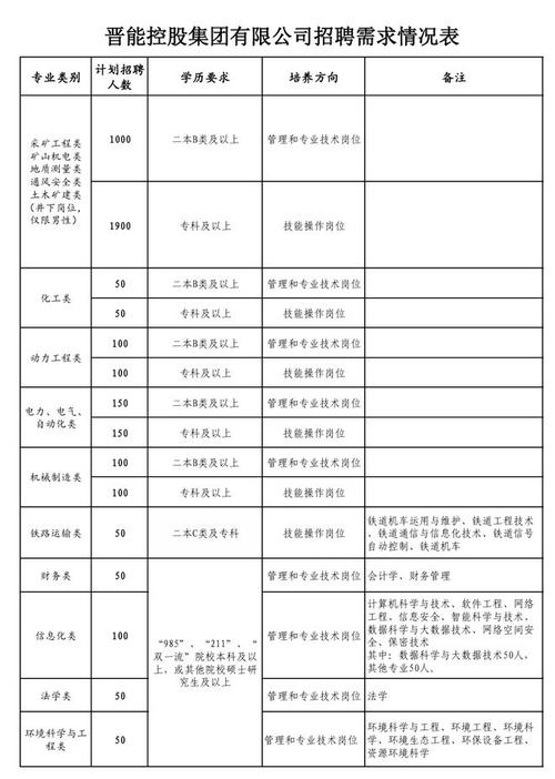 山西2025年社招何时启动？岗位有何要求？-图2
