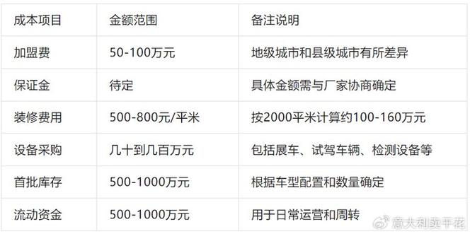 开一家4S店最少要投多少钱？-图2