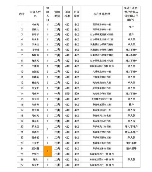 山西吕梁低保2025名存在什么问题?-图1 山西吕梁低保2025名存在什么问题?-图1