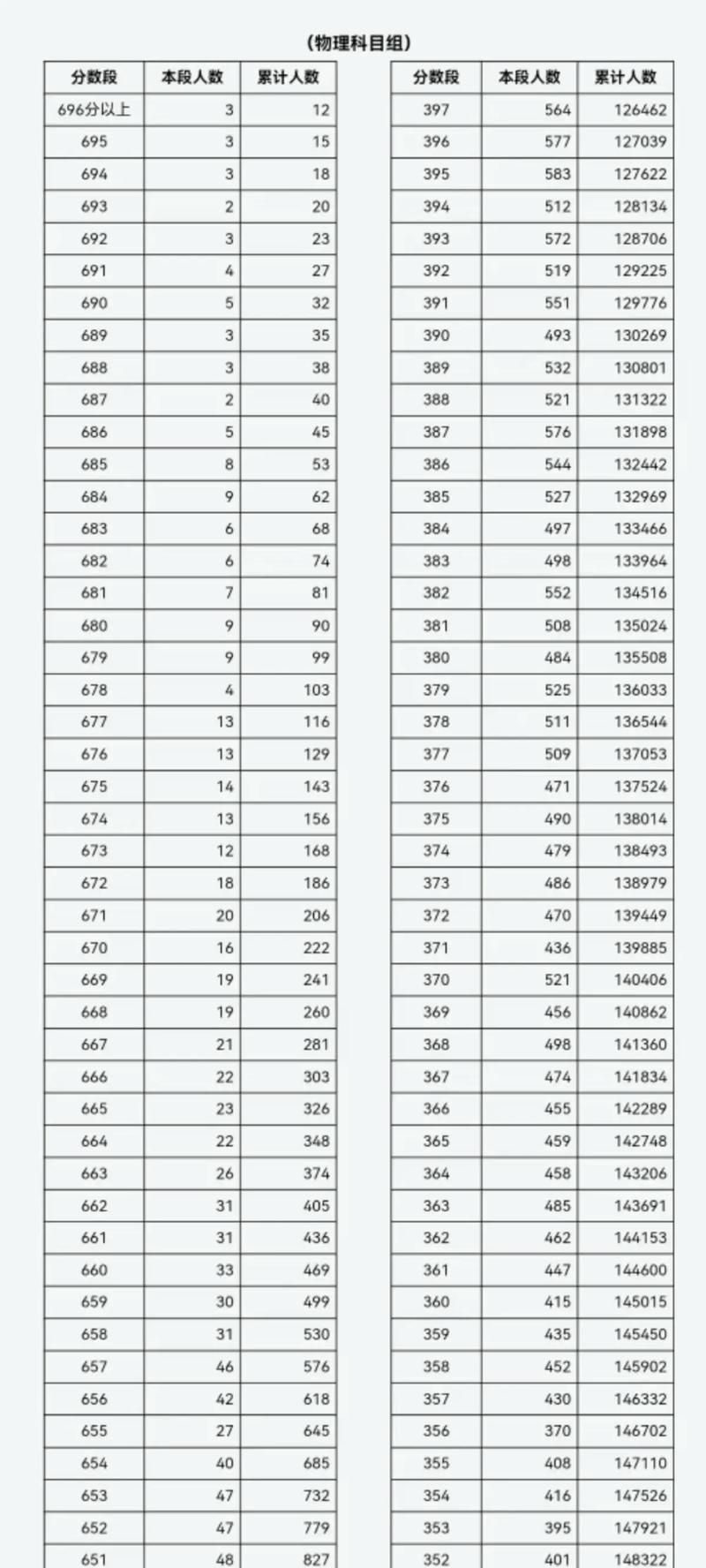 山西2025年381分是什么水平？-图2