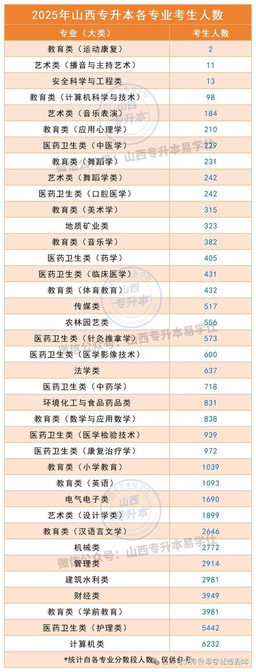 山西2025护理专升本怎么报名？-图2