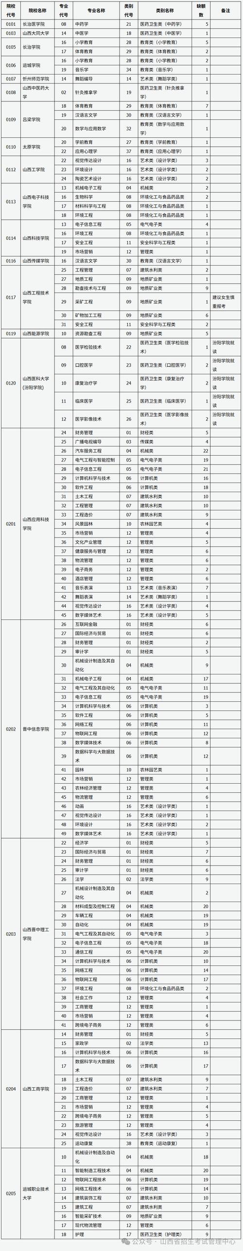 山西2025护理专升本怎么报名？-图3