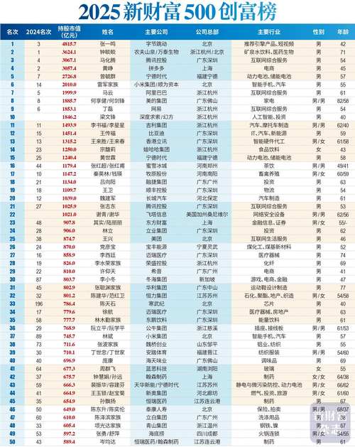 2025投资哪个方向能致富？-图1