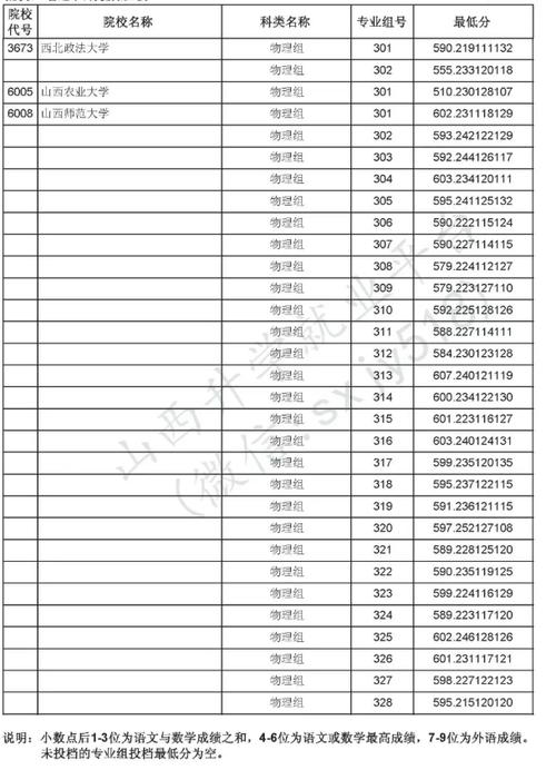 2025山西最低投档线会涨还是降？-图1