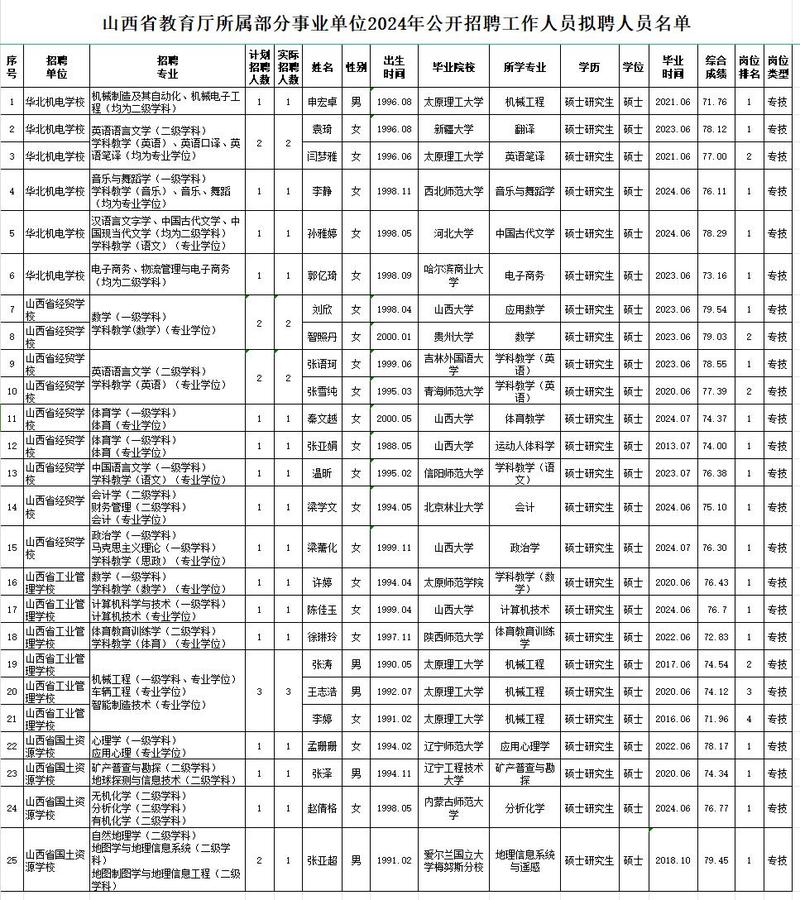 山西事业单位招聘信息有哪些新动态?-图2 山西事业单位招聘信息有哪些新动态?-图2