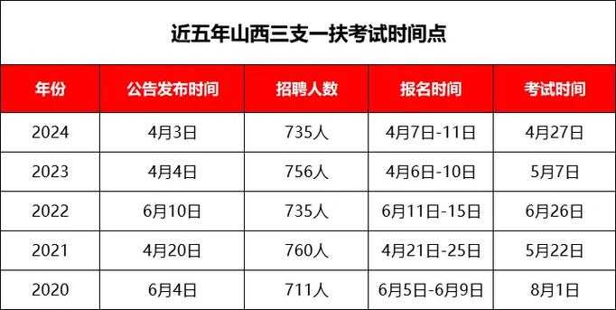 山西三支一扶啥时候报名？-图2
