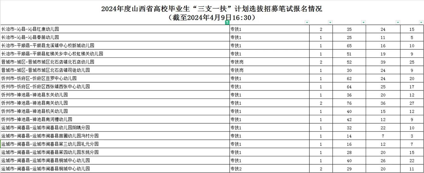 山西三支一扶啥时候报名？-图1