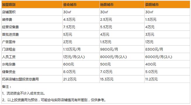 开个奶茶店要投资多少钱-图3