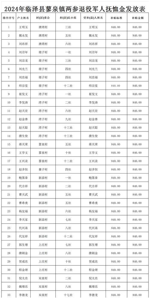 山西退役士兵补助标准具体是多少？-图3