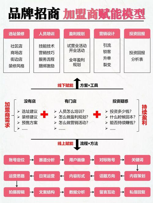 投资加盟创业项目，如何选到靠谱的？-图2