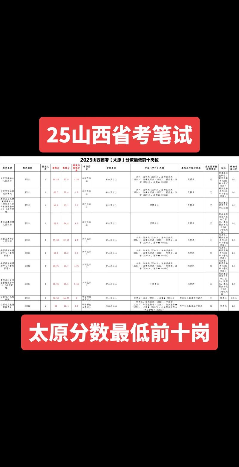 2025山西省直考试难度如何？-图2