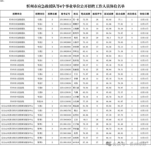 山西忻州校医招聘信息有哪些要求？-图2