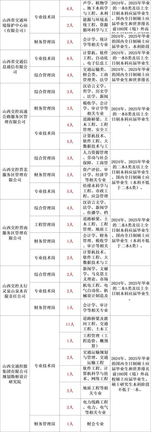 山西高速临汾公司招聘啥岗位?-图1 山西高速临汾公司招聘啥岗位?-图1