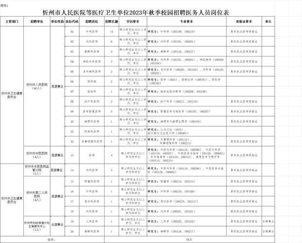 山西忻州医院招聘信息有哪些岗位？-图1