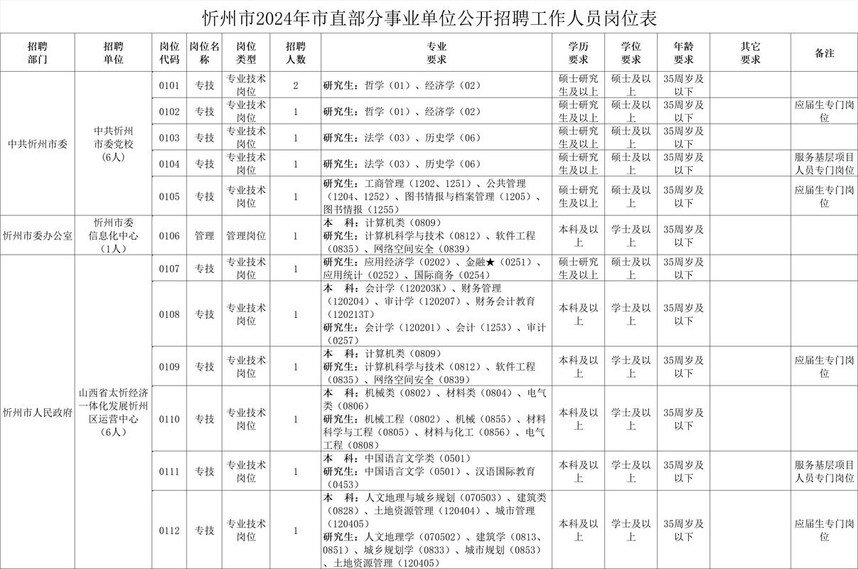 山西忻州医院招聘信息有哪些岗位？-图3