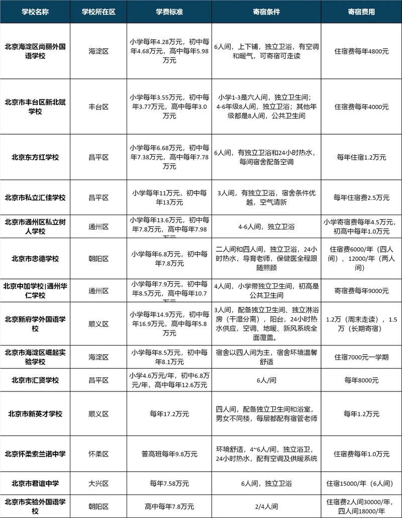 北京蓝山西点学校学费多少？-图2