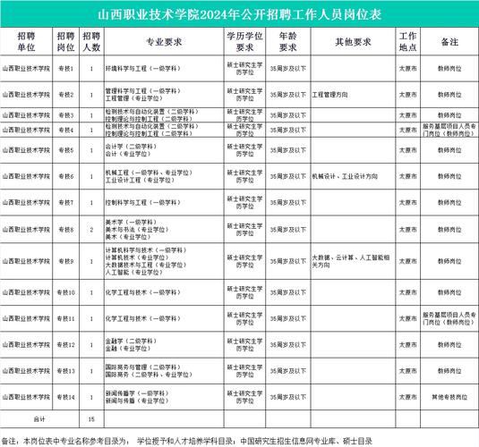 山西高校专项招聘计划招啥岗?-图1 山西高校专项招聘计划招啥岗?-图1