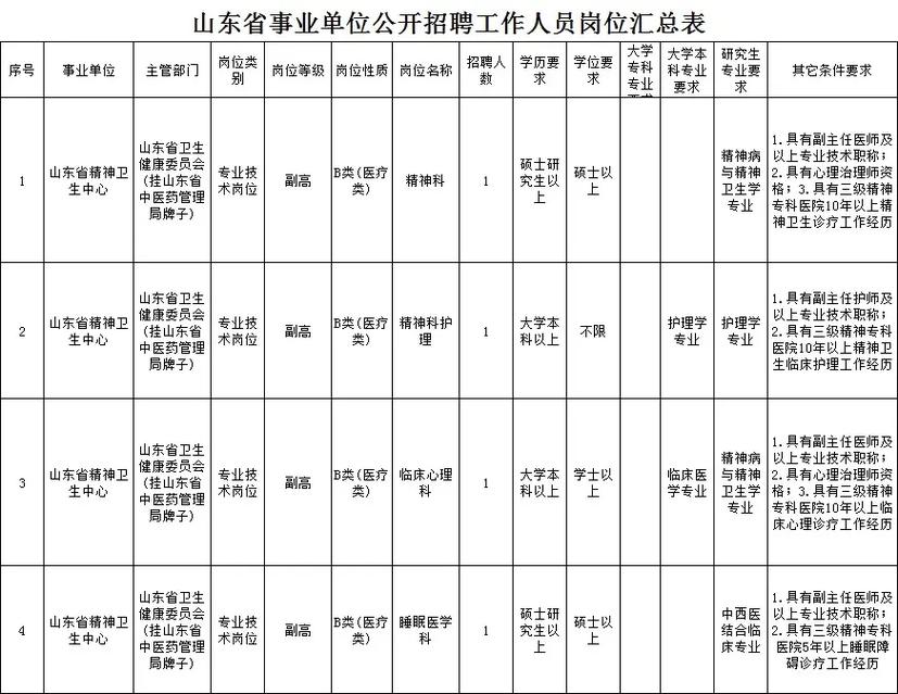山西精神卫生中心招聘有何具体要求？-图2