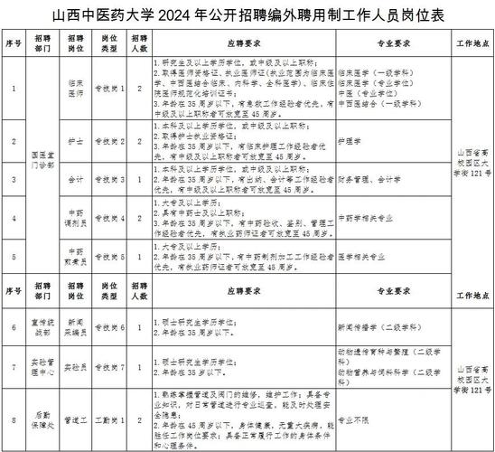 山西高校招聘单位招什么岗？条件如何？-图3