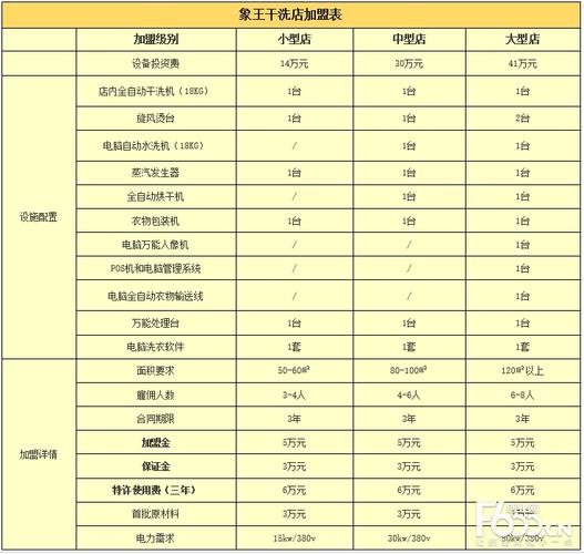 开大型干洗店到底要投多少钱？-图1