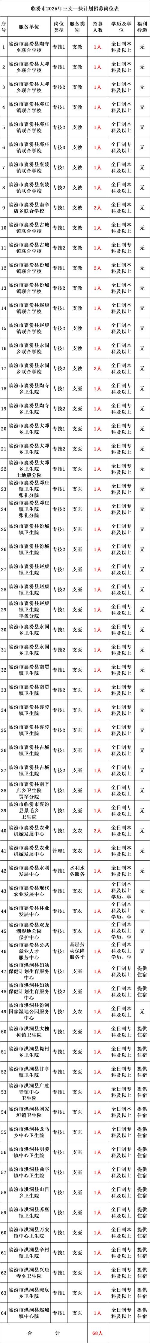 山西教师招聘大专学历能报哪些岗位？-图1