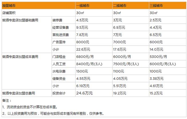 开家烟酒店大概要投多少钱?-图1 开家烟酒店大概要投多少钱?-图1