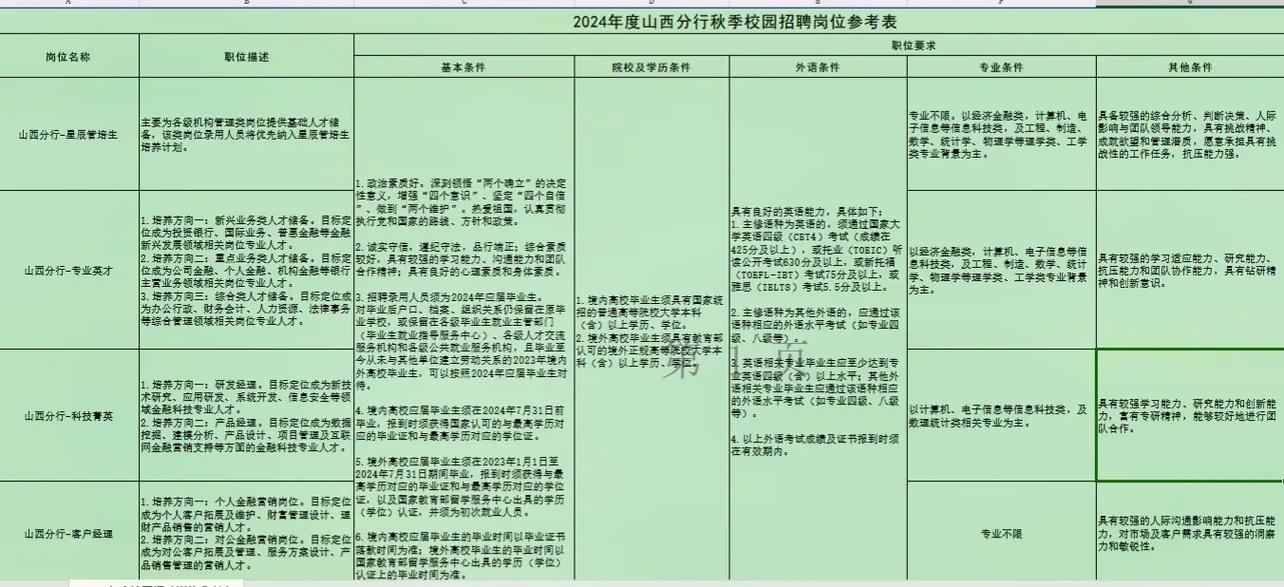 山西银行招聘有哪些岗位和要求？-图1