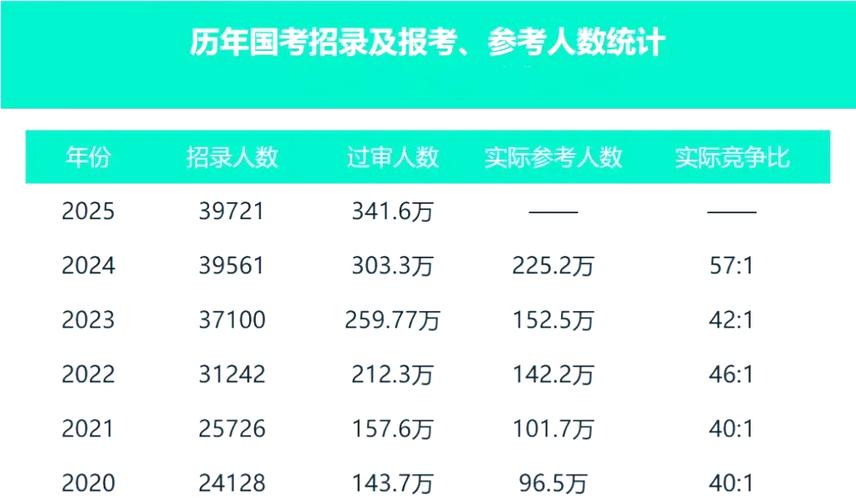 2025山西国考人数多少？竞争比如何？-图1