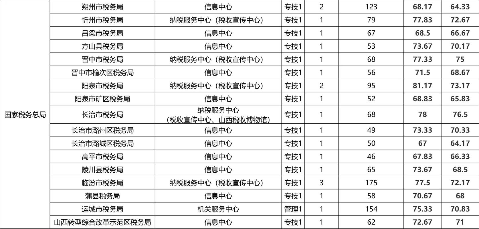 山西国税下午具体几点上班？-图2