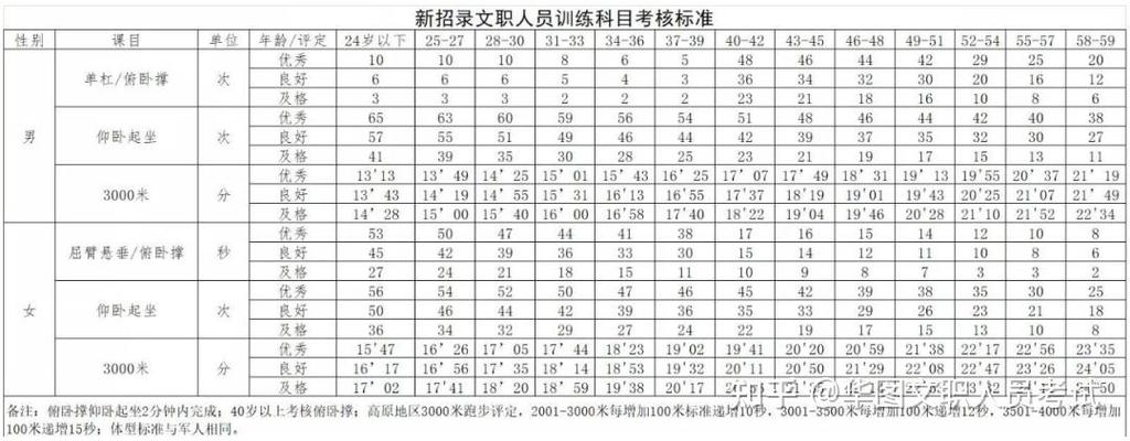 武警山西总队文职体检具体标准有哪些?-图2 武警山西总队文职体检具体标准有哪些?-图2