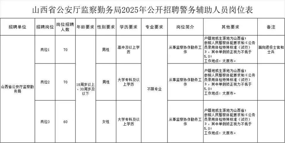 2025辅警山西招聘-图3
