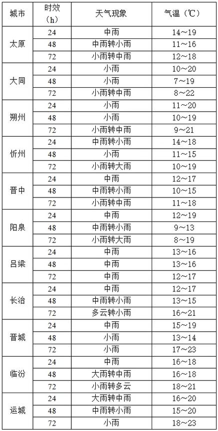 山西太原阳曲天气如何？-图3