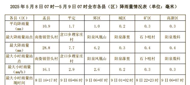 阳泉郊区天气如何？-图1