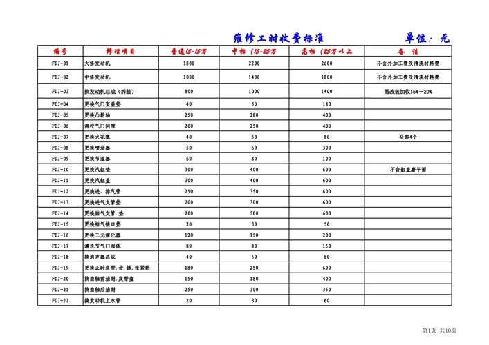 开一家汽车维修店到底要投多少钱？-图2