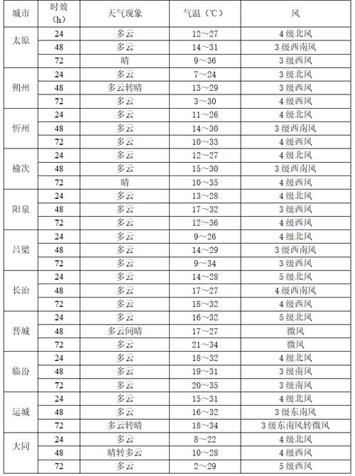十一山西天气如何？假期出行能晴雨？-图2