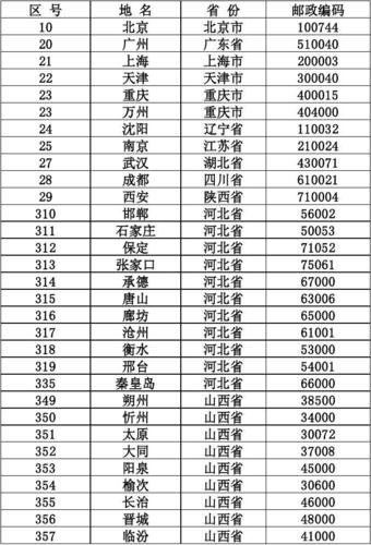 山西晋中榆次邮政编码是多少？-图2