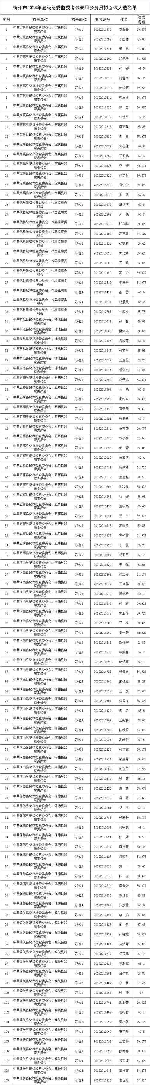 山西省政府地址邮编是什么？-图3