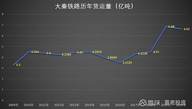 大秦设备投资多少?-图3 大秦设备投资多少?-图3